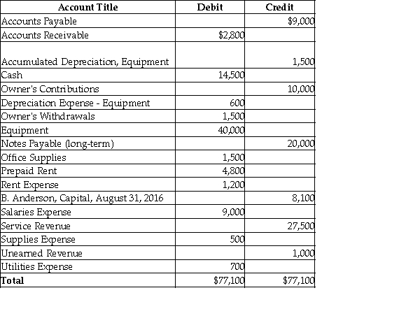 Use the Adjusted Trial Balance for Anderson Service Company to prepare the classified balance sheet at September 30, 2016. Use the report form. You must compute the ending balance of Owner's Equity. Anderson Service Company Adjusted Trial Balance September 30, 2016 Balance
