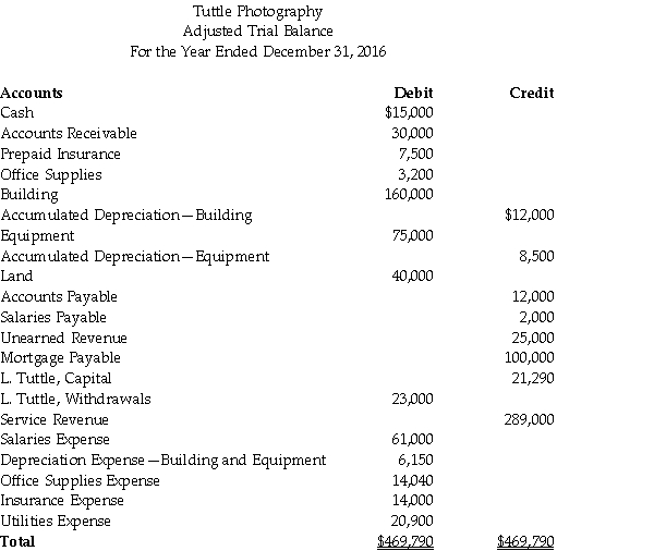 The following is the adjusted trial balance from the worksheet for Tuttle Photography. Using the information provided in the worksheet above, prepare an income statement for Tuttle Photography.