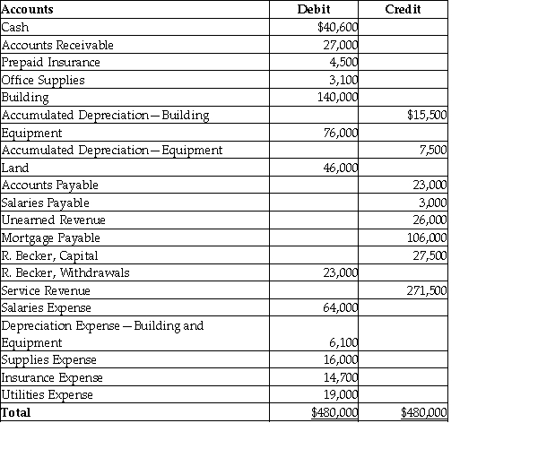 The following is the adjusted trial balance for Becker Photography. After the closing entries, what will the final balance in R. Becker, Capital be?