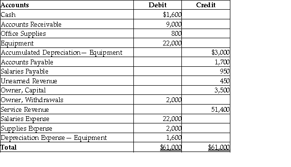 Refer to the following adjusted trial balance. What will the final ending balance in the Owner, Capital account be after posting the closing entries?