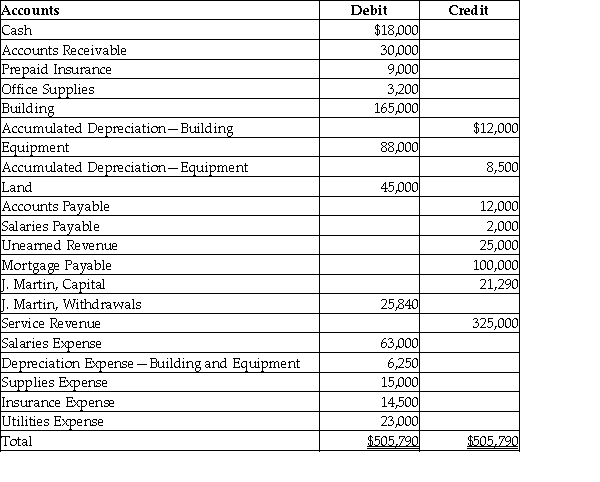 The following is the adjusted trial balance as of December 31, 2017 of Martin Watch Company: Provide the closing entry for revenues.