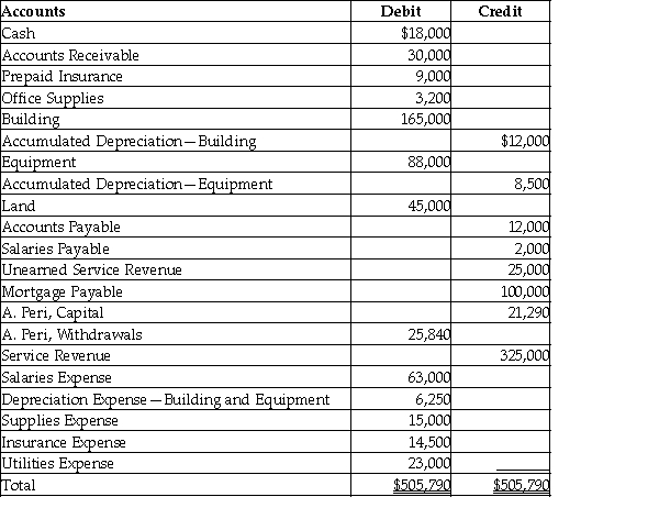 The following is the adjusted trial balance as of December 31, 2017 of Peri Brothers Co.: Provide the closing entry for expenses.