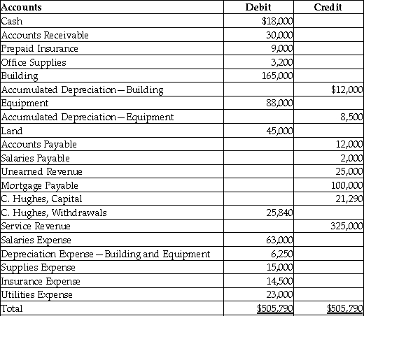 The following is the adjusted trial balance as of December 31, 2017 of Current Times Watch Co.: Provide the closing entry for the Income Summary account.