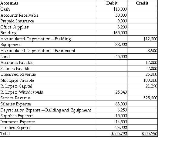 The following is the adjusted trial balance as of December 31, 2017 of Piedmont Exteriors: Provide the closing entry for the Income Summary account.
