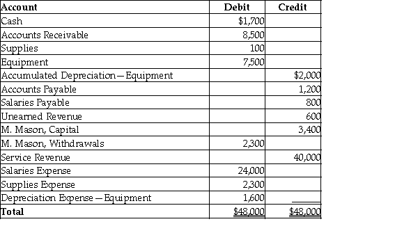 The following is the adjusted trial balance as of December 31, 2016 of Mason Photography: Provide the closing entry for revenues.