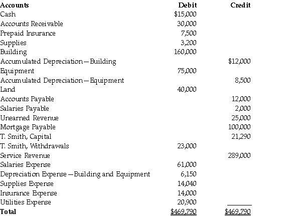 The adjusted trial balance of Shutterbug Photography at December 31, 2017 is as follows: Using the information above, prepare a post-closing trial balance for Shutterbug Photography (dated December 31, 2017).