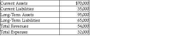 The following contains information from the records of the Wellborn Engineers and Architects. Wellborn Engineers and Architects Selected Financial Information December 31, 2017 Calculate the current ratio. (Round your answer to two decimals.)