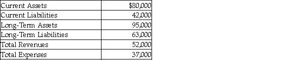 The following contains information from the records of the Balfor Architecture Firm. Balfor Architecture Firm Selected Financial Information December 31, 2017 Which of the following statements is an accurate interpretation of the current ratio of Balfor Architecture Firm? (Round your answer to two decimals.)