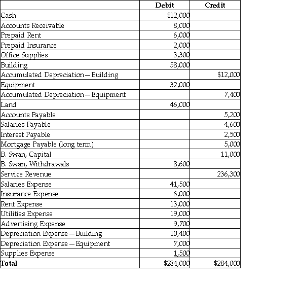 Swan Song's adjusted trial balance as of December 31, 2016 is given below: Compute the current ratio. (Round your answer to two decimals.)