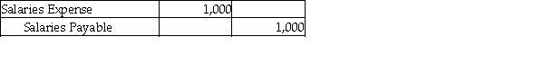 On December 31, 2016, Axle Services Company prepared the following accrual adjustment: Axle uses reversing entries. Prepare the reversing entry that would be prepared on January 1, 2017.