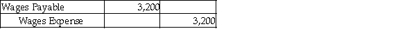 Clear Cleaning Services pays out wages every week on Friday. Payroll expense totals $4,000 per week, based on a five-day week. The month of June ended on a Thursday. On Thursday, June 30, Clear made the following accrual adjustment: At the same time, they prepared the following reversing entry to be booked on July 1: On Friday afternoon, when wages were paid, what journal entry was made?