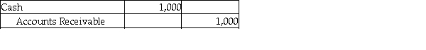 <strong>Which of the following entries would be recorded by a company that uses the cash basis method of accounting?</strong> A) B) C) D)