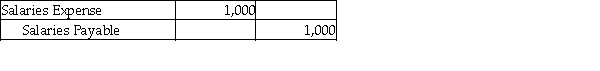 <strong>Which of the following entries would be recorded by a company that uses the cash basis method of accounting?</strong> A) B) C) D)