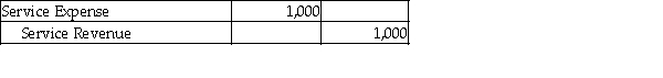 <strong>Which of the following entries would be made as the result of the revenue recognition principle?</strong> A) B) C) D)
