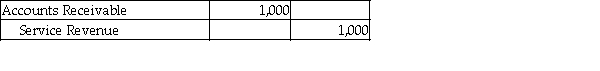 <strong>Which of the following entries would be made as the result of the revenue recognition principle?</strong> A) B) C) D)