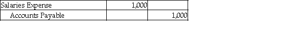 <strong>Which of the following entries would be made as the result of the revenue recognition principle?</strong> A) B) C) D)