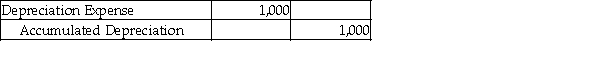 <strong>Which of the following entries would be made as the result of the revenue recognition principle?</strong> A) B) C) D)