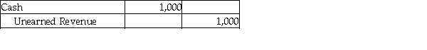 <strong>Which of the following entries would be made because of the matching principle?</strong> A) B) C) D)