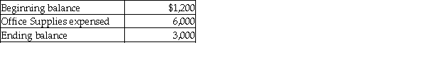 The following Office Supplies account information is available for Able Company: From the above information, calculate the amount of office supplies purchased.