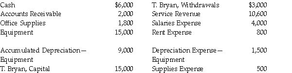 Bryan Consultants had the following balances before preparing adjusting entries in the books on December 31, 2017. Prepare the adjusted trial balance after considering these adjustments: a. Office Supplies used, $800. Assume the office supplies were initially recorded as an asset. b. Accrued salaries on December 31, $600. c. Revenue earned but not recorded, $200.
