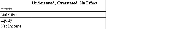 On December 31, 2016, $2,500 of salaries have been earned but not yet paid to employees. If the business failed to make an adjusting entry on December 31, 2016, indicate the effect on assets, liabilities, equity, and net income.