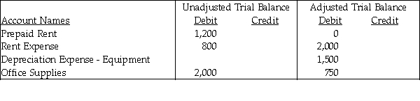 The following extract was taken from the worksheet of Dutch Company for the year 2016. Dutch Company Worksheet December 31, 2016 From the above information, determine the amount of the Rent Expense adjustment.