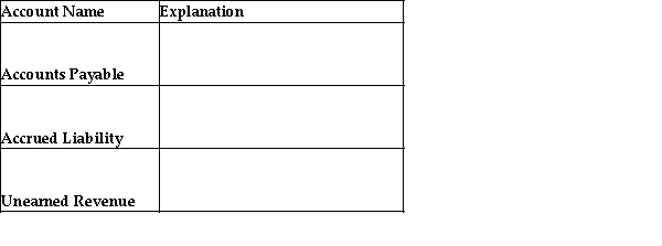 Provide an explanation for each of the follow liability accounts.  <div style=padding-top: 35px> 