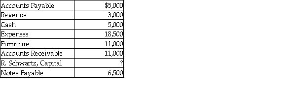 The following are the current month's balances for Toys Galore before preparing the trial balance. What amount should be shown for R. Schwartz, Capital on the trial balance?