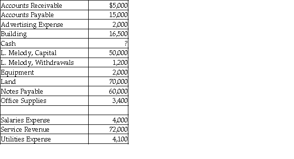 Melody Instruments Company sells musical instruments. On December 31, 2017, after its first month of business, Melody Instruments had the following balances in its accounts, listed alphabetically. Determine the balance in the cash account and prepare the trial balance.