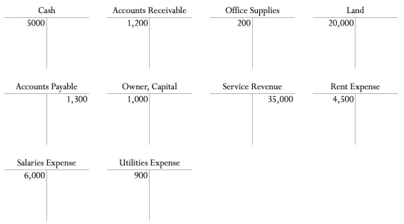 At the end of a month, a business shows the following balances in its ledger. Use this data to prepare a trial balance.