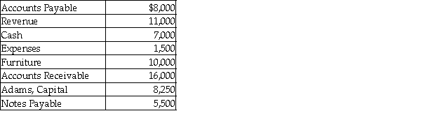 The following are the current month's balances for Adams Marketing Company. What is the net income for Adams Marketing for the current month?