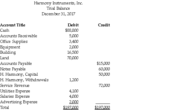Calculate the debt ratio using the following trial balance of Harmony Instruments Company as of December 31, 2017.