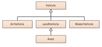 <strong>Consider the following inheritance hierarchy diagram: Which of the following statements is correct?</strong> A) Auto is a superclass of LandVehicle, and LandVehicle is a superclass of Vehicle. B) Auto is a superclass of LandVehicle, and LandVehicle is a subclass of Vehicle. C) Auto is a subclass of LandVehicle, and LandVehicle is a superclass of Vehicle. D) Auto is a subclass of LandVehicle, and LandVehicle is a subclass of Vehicle.