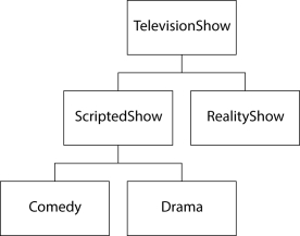 <strong>Consider the hierarchy of classes shown below. What is the superclass of the class TelevisionShow?</strong> A) Object B) Comedy C) RealityShow D) This class has no superclass