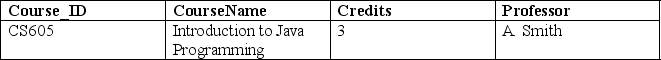 <strong>Complete the following statement, which inserts rows into the following Course table. ____________________ VALUES ('CS221', 'Data Structures', '4', 'J. Jones') Course table </strong> A) INSERT INTO Course table B) INSERT FROM Course C) INSERT INTO Course D) INSERT INTO Table Course