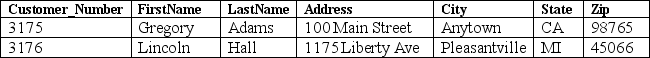<strong>In the table below, the ____ correspond(s) to the attributes of a customer in the database. Customer table </strong> A) foreign key B) primary key C) column headers D) data type