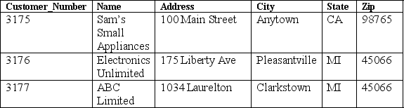 <strong>Based on the table below, which of the following statements will return the number of customers in Michigan (MI)? Customer table </strong> A) SELECT COUNT(*) FROM Customer WHERE State = 'MI'b) SELECT AVG(*) FROM Customer WHERE State = 'MI'c) SELECT MAX(*) FROM Customer WHERE State = 'MI'd) SELECT SUM(*) FROM Customer WHERE State = 'MI