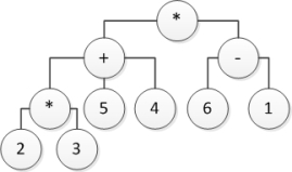 <strong>Consider the following tree diagram:   Which arithmetic expression is represented by this tree?</strong> A) 2 * 3 + 5 + 4 * 6 - 1 B) 2 * 3 + 5 + 4 - 6 - 1 C) 2 * (3 + 5 + 4) * (6 - 1) D) [(2 * 3) + 5 + 4] * (6 - 1) <div style=padding-top: 35px> 