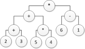 <strong>Consider the following tree diagram:   Which arithmetic expression is represented by this tree?</strong> A) (2 + 3) + (5* 4) * 6 * (- 1) B) 2 + 3 + 5 * 4 - 6 - 1 C) (2 + 3) *(5 * 4) * (6 - 1) D) [(2 + 3) + (5 *4)] * (6 - 1) <div style=padding-top: 35px> 