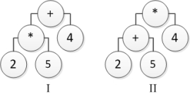 <strong>Consider the following tree diagrams: Which tree represents the arithmetic expression (2 + 5) *4?</strong> A) I B) II C) Both I and II D) Neither I nor II