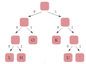 <strong>Consider the following Huffman encoding tree: The letter K will be encoded as ____.</strong> A) 10 B) 010 C) 001 D) 100