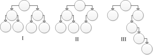 <strong>Consider the following tree diagrams: Which of these trees is considered to be unbalanced?</strong> A) I B) II C) III D) II and III