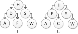 <strong>Consider the following tree diagrams: Which are binary search trees?</strong> A) I B) II C) I and II D) Neither I nor II