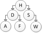 <strong>Consider the following binary search tree diagram: Which of the following trees represents the correct result after inserting element T? </strong> A) I B) II C) III D) IV