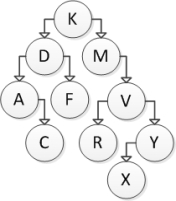 <strong>Consider the following binary search tree diagram: If node F is to be removed, which action should be taken? Use the technique presented in the textbook.</strong> A) Move C into the right subtree of D. B) Move C into the left subtree of A. C) Replace F with D's value and replace D with C's value. D) Modify D to have a null right reference.