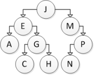 Consider the following binary search tree:   Which of the following sequences correctly represents preorder traversal of this tree?