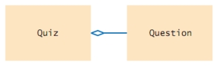 <strong>Which statement correctly describes the class relationship shown in this diagram? </strong> A) Quiz class depends on Question class B) Question class aggregates Quiz class C) Quiz class aggregates Question class. D) Question class inherits from Quiz class.