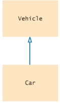 <strong>Which statement correctly describes the class relationship shown in this diagram? </strong> A) Vehicle class depends on Car class B) Car class depends on Vehicle class C) Vehicle class inherits from Car class. D) Car class inherits from Vehicle class.
