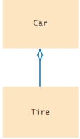 <strong>Which statement correctly describes the class relationship shown in this diagram? </strong> A) Tire class aggregates Car class. B) Car class aggregates Tire class. C) Car class inherits from Tire class. D) Tire class inherits from Car class.