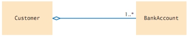 <strong>Given the following diagram: What does this diagram indicate about the relationship between the customers and bank accounts?</strong> A) A bank account may be owned by only one customer. B) A bank account may be owned by one or more customers. C) A customer may have only one bank account. D) A customer may have one or more bank accounts.